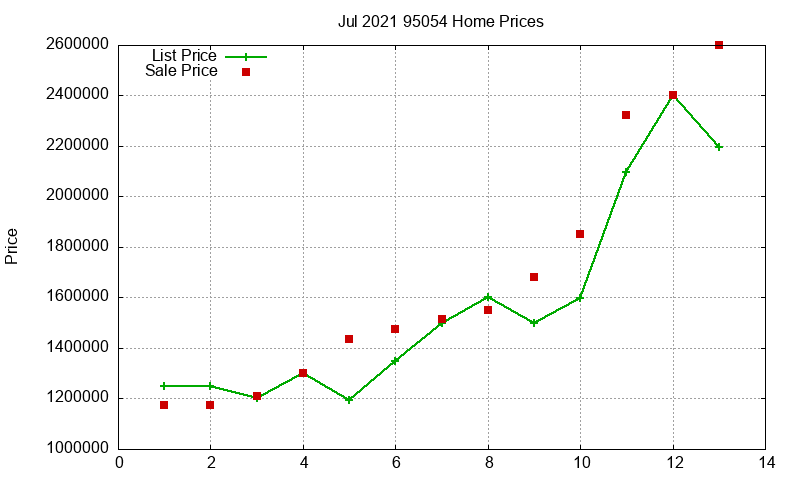 95054 Homes Just Sold 2021-07