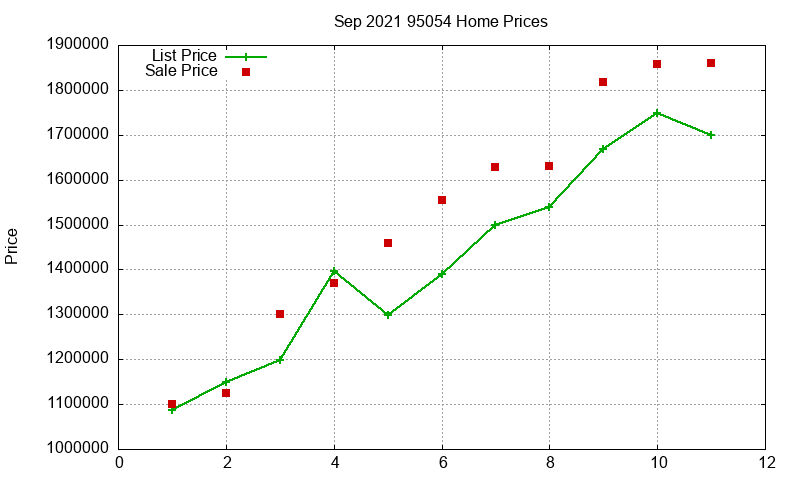95054 Homes Just Sold 2021-09