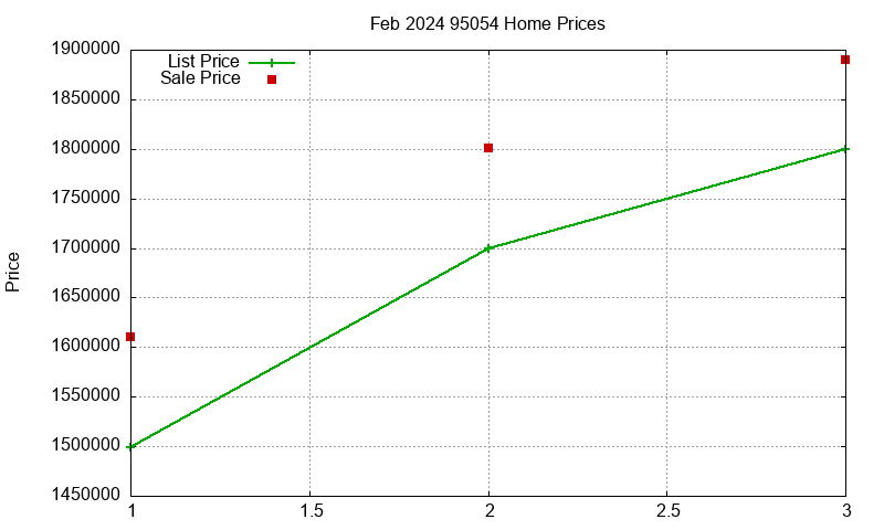 95054 Homes Just Sold 2024-02