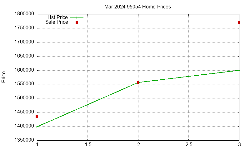 95054 Homes Just Sold 2024-03