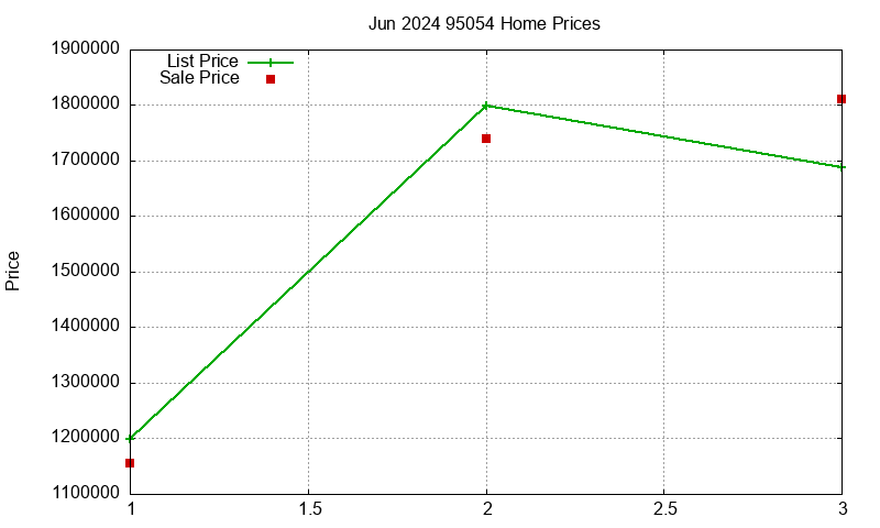 95054 Homes Just Sold 2024-06