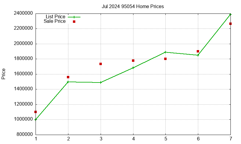 95054 Homes Just Sold 2024-07
