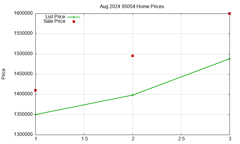95054 Homes Just Sold 2024-08