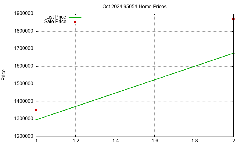 95054 Homes Just Sold 2024-10