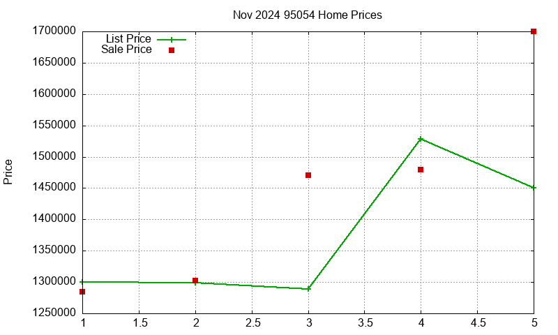 95054 Homes Just Sold 2024-11