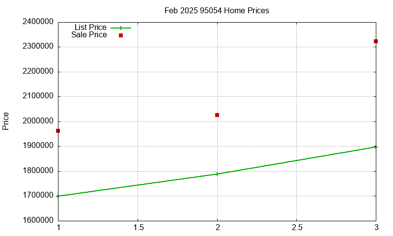 95054 Homes Just Sold 2025-02