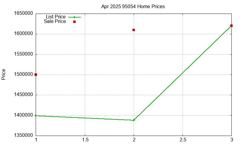 95054 Homes Just Sold 2025-04