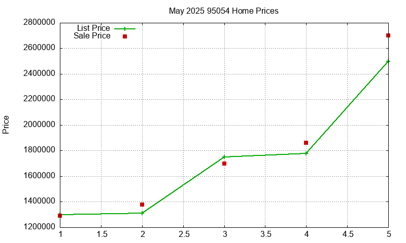 95054 Homes Just Sold 2025-05
