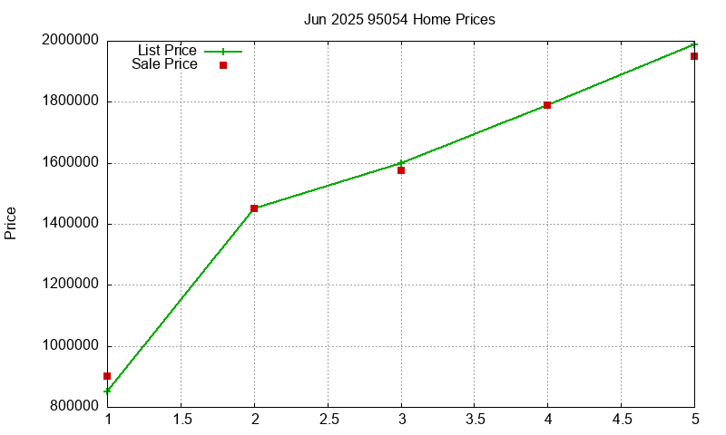 95054 Homes Just Sold 2025-06