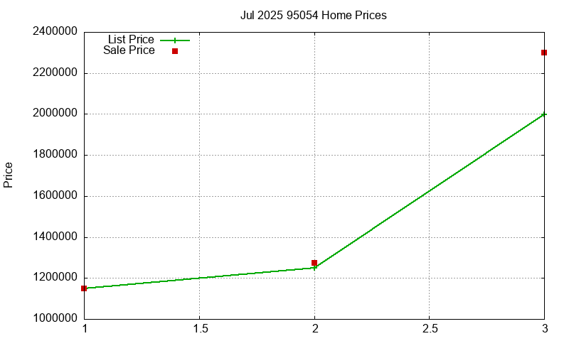95054 Homes Just Sold 2025-07