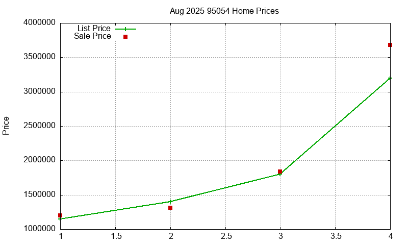 95054 Homes Just Sold 2025-08