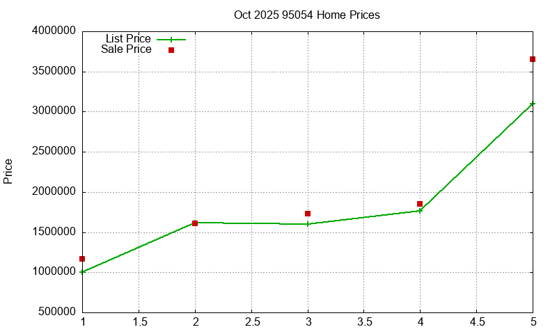 95054 Homes Just Sold 2025-10