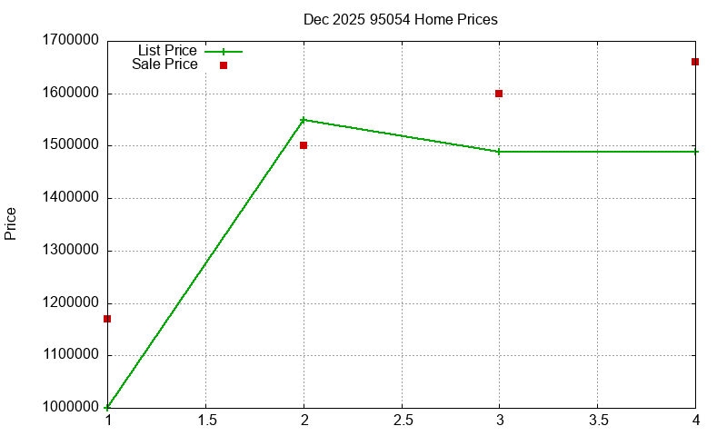 95054 Homes Just Sold 2025-12