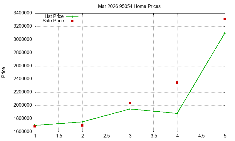 95054 Homes Just Sold 2026-03