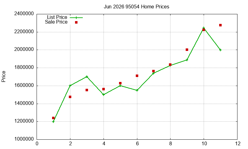 95054 Homes Just Sold 2026-06