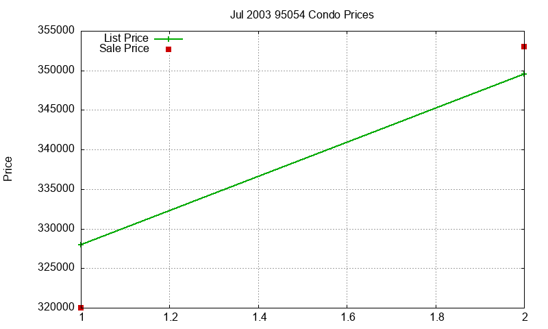 95054 Condos Just Sold 2003-07 95054 Condos Just Sold 2003-07