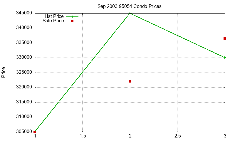 95054 Condos Just Sold 2003-09 95054 Condos Just Sold 2003-09