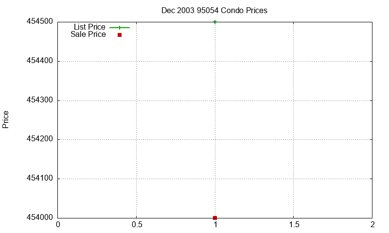 95054 Condos Just Sold 2003-12 95054 Condos Just Sold 2003-12