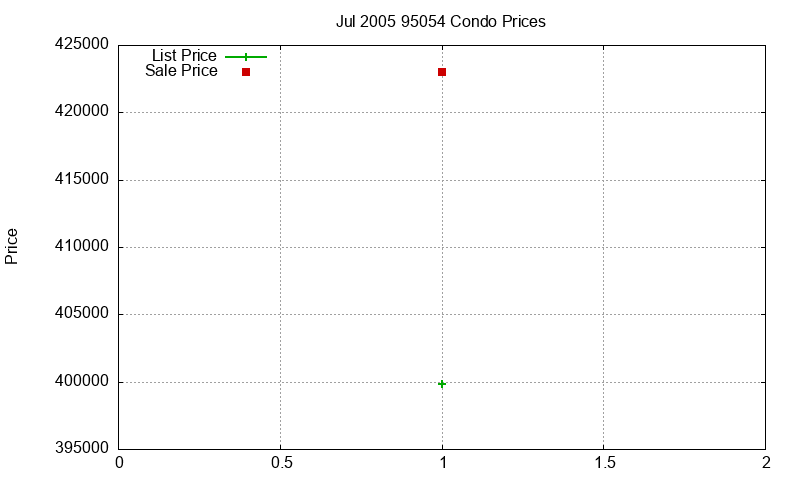95054 Condos Just Sold 2005-07