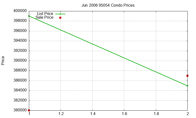 95054 Condos Just Sold 2006-06
