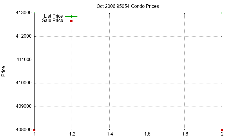 95054 Condos Just Sold 2006-10 95054 Condos Just Sold 2006-10