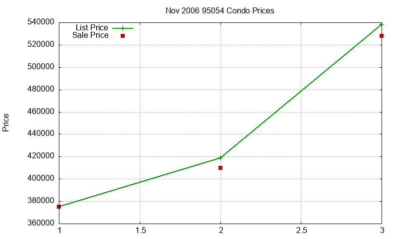 95054 Condos Just Sold 2006-11 95054 Condos Just Sold 2006-11