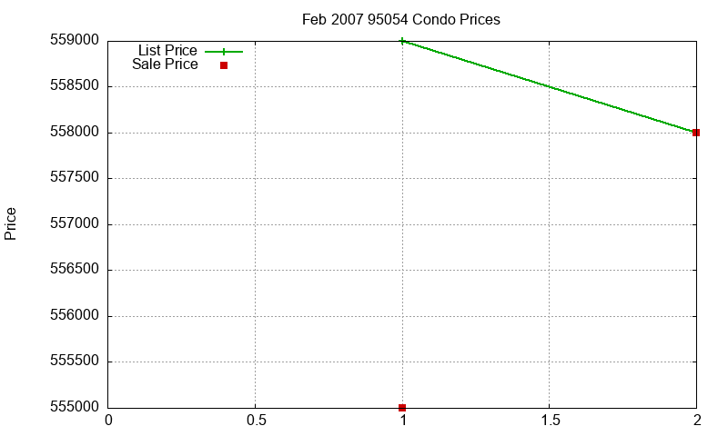 95054 Condos Just Sold 2007-02