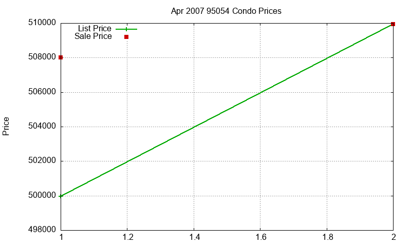 95054 Condos Just Sold 2007-04