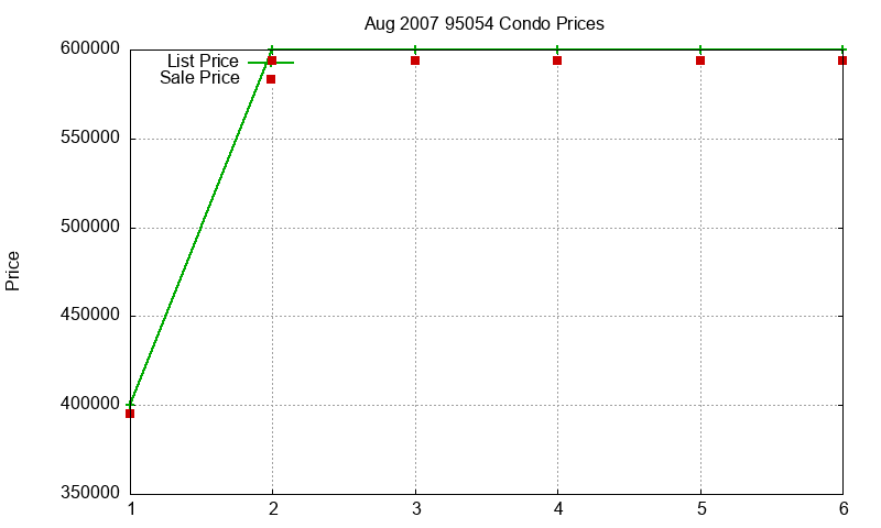 95054 Condos Just Sold 2007-08 95054 Condos Just Sold 2007-08