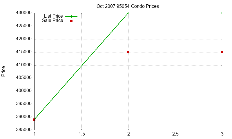 95054 Condos Just Sold 2007-10 95054 Condos Just Sold 2007-10