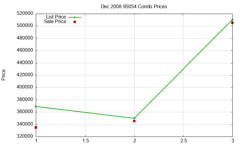 95054 Condos Just Sold 2008-12