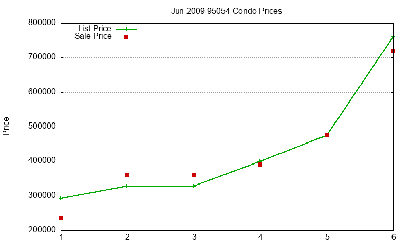 95054 Condos Just Sold 2009-06