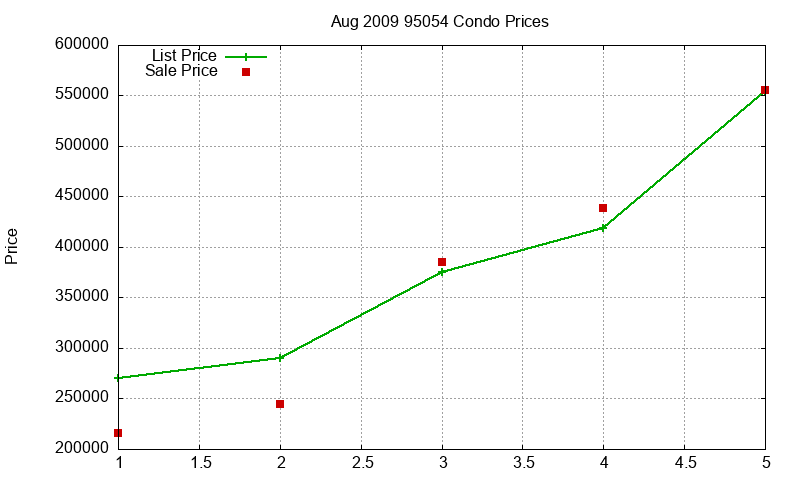 95054 Condos Just Sold 2009-08