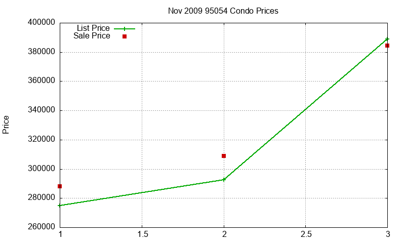 95054 Condos Just Sold 2009-11 95054 Condos Just Sold 2009-11