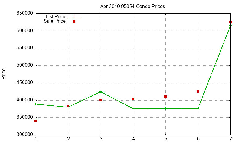 95054 Condos Just Sold 2010-04