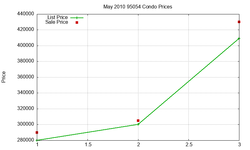 95054 Condos Just Sold 2010-05
