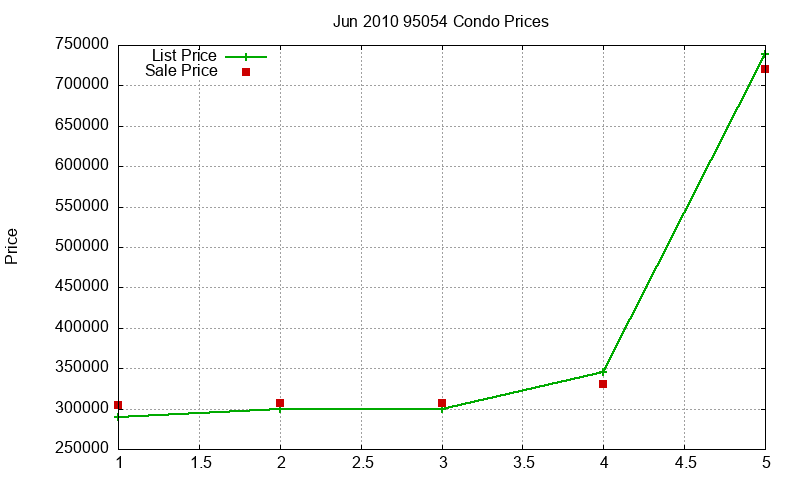 95054 Condos Just Sold 2010-06 95054 Condos Just Sold 2010-06