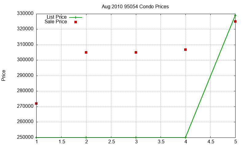 95054 Condos Just Sold 2010-08 95054 Condos Just Sold 2010-08