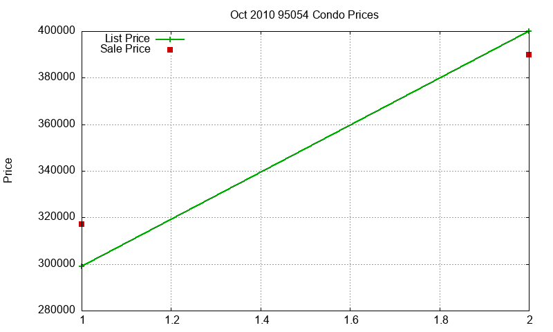 95054 Condos Just Sold 2010-10