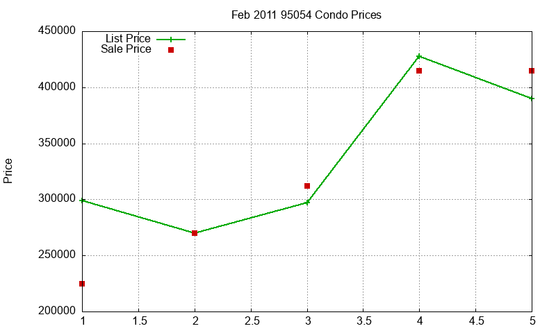 95054 Condos Just Sold 2011-02