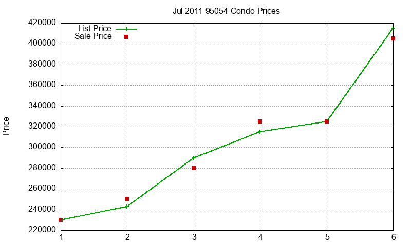 95054 Condos Just Sold 2011-07 95054 Condos Just Sold 2011-07