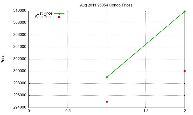 95054 Condos Just Sold 2011-08