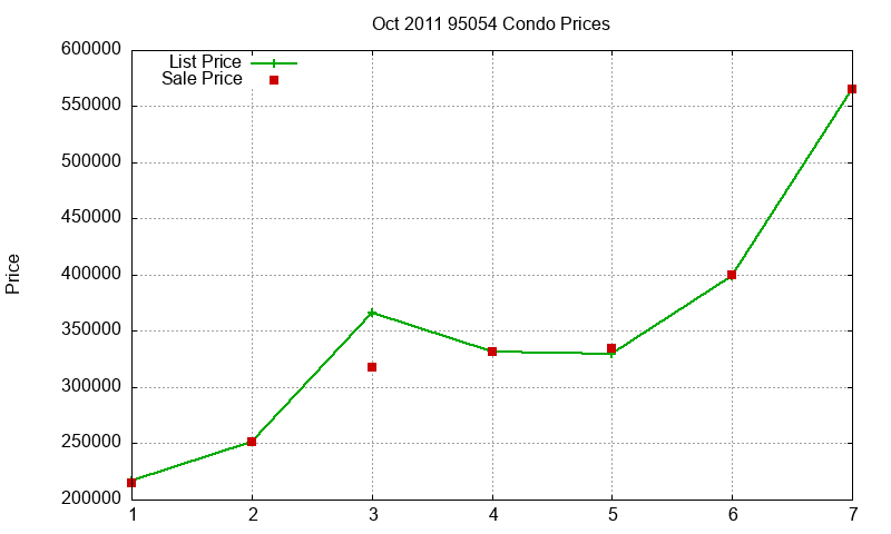 95054 Condos Just Sold 2011-10 95054 Condos Just Sold 2011-10