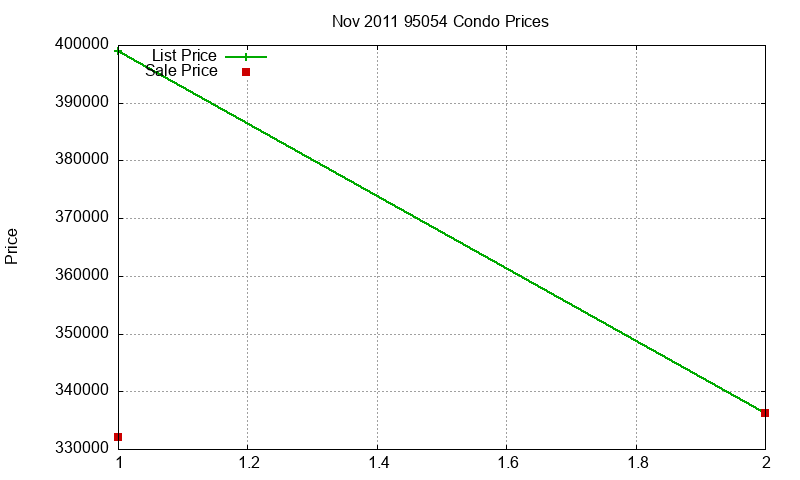 95054 Condos Just Sold 2011-11 95054 Condos Just Sold 2011-11