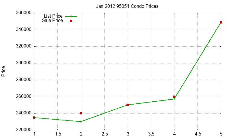95054 Condos Just Sold 2012-01 95054 Condos Just Sold 2012-01