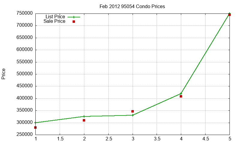 95054 Condos Just Sold 2012-02 95054 Condos Just Sold 2012-02