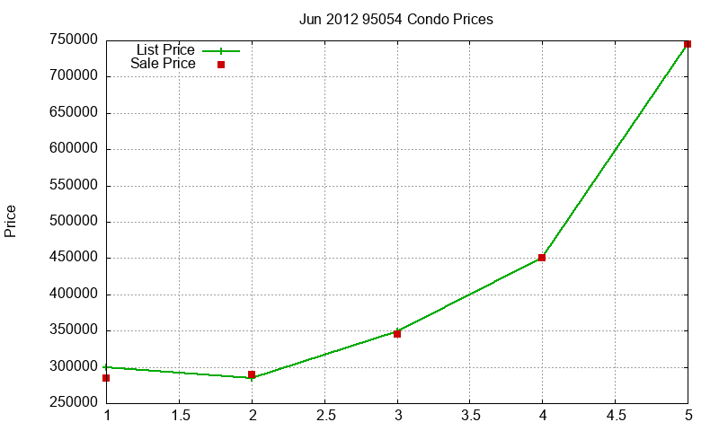 95054 Condos Just Sold 2012-06 95054 Condos Just Sold 2012-06