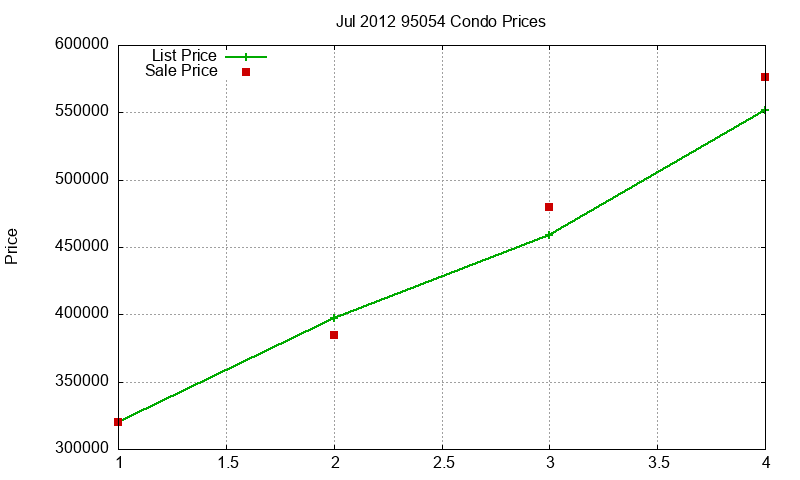 95054 Condos Just Sold 2012-07