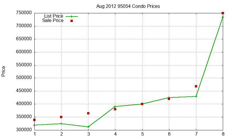 95054 Condos Just Sold 2012-08