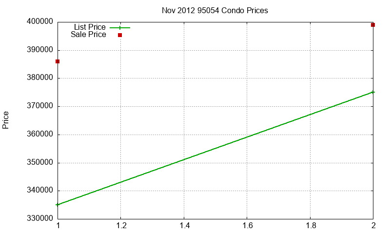 95054 Condos Just Sold 2012-11